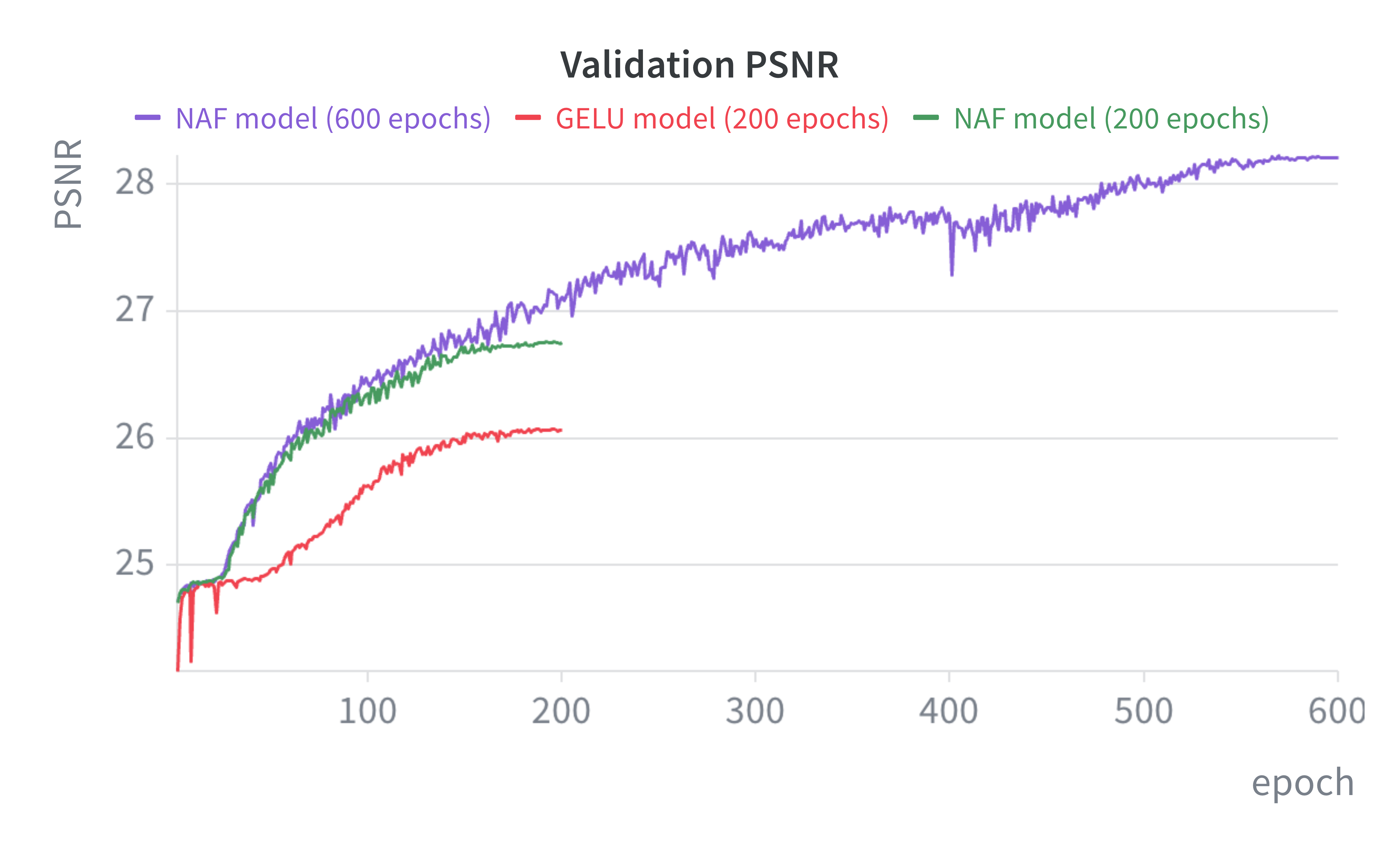 validation psnr graph 