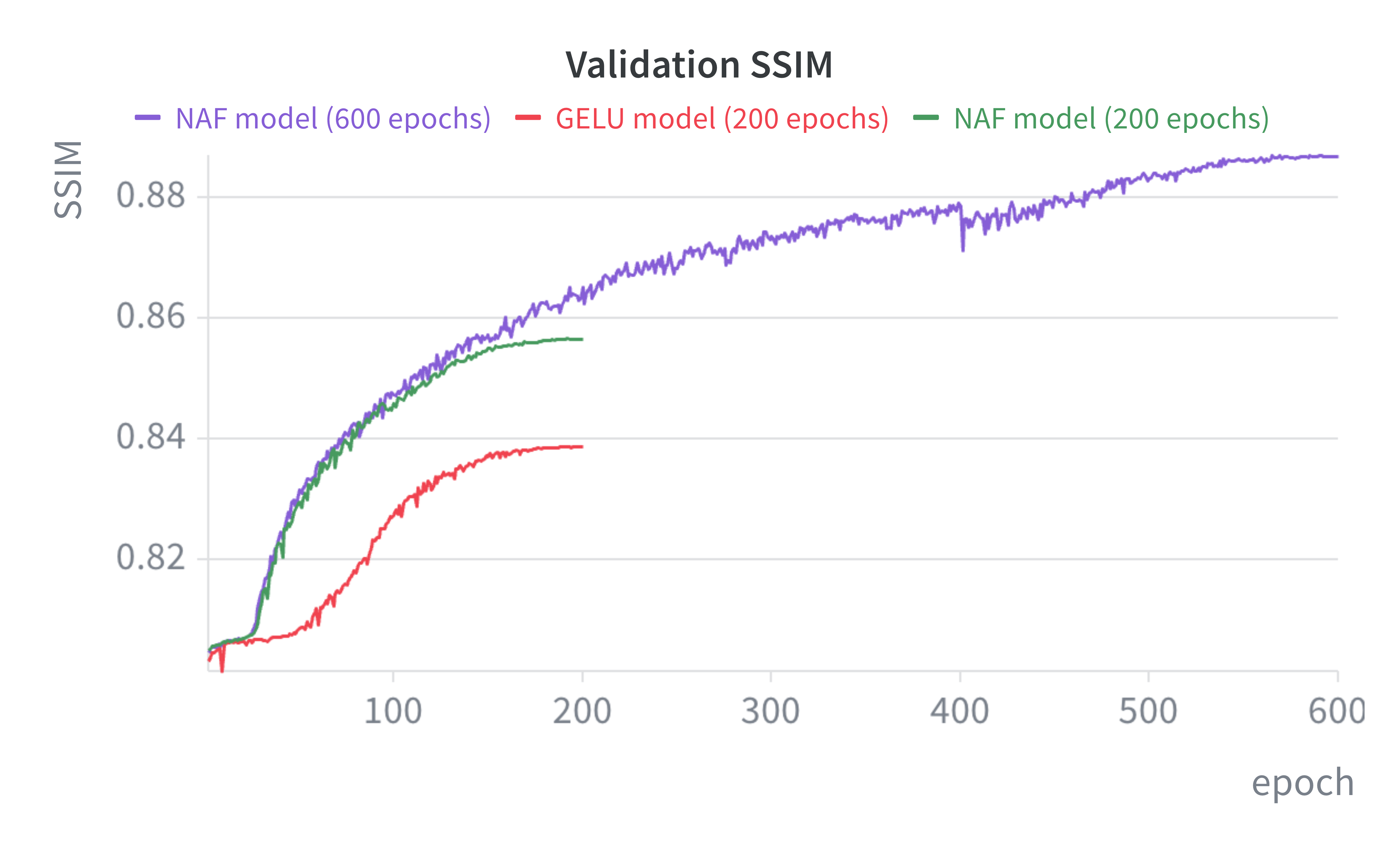 validation ssim graph 
